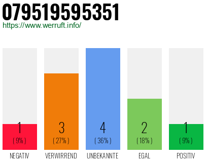 Rufnummer 079519595351 Telefonnummer 079519595351