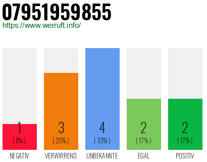 Rufnummer 07951959855 Telefonnummer 07951959855