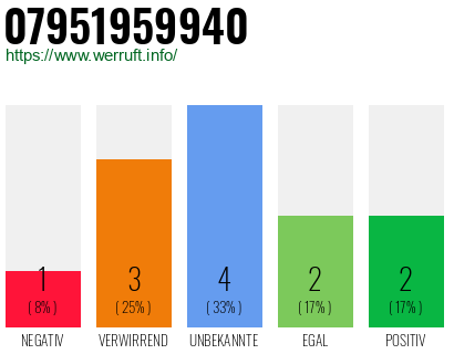 Rufnummer 07951959940 Telefonnummer 07951959940