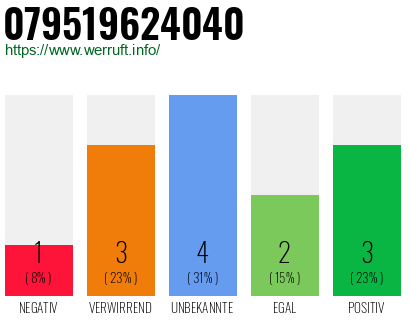 Rufnummer 079519624040 Telefonnummer 079519624040