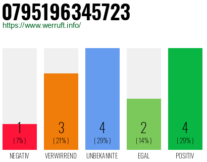 Rufnummer 0795196345723 Telefonnummer 0795196345723