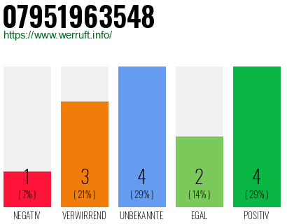 Rufnummer 07951963548 Telefonnummer 07951963548