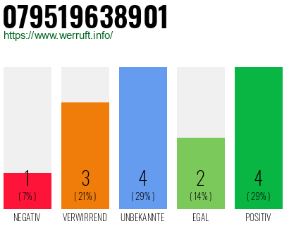 Rufnummer 079519638901 Telefonnummer 079519638901