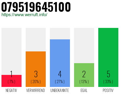 Rufnummer 079519645100 Telefonnummer 079519645100