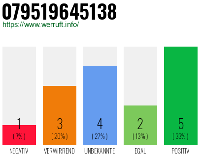 Rufnummer 079519645138 Telefonnummer 079519645138