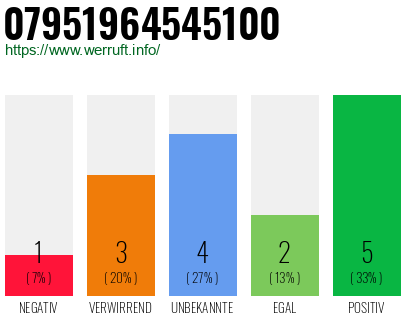 Rufnummer 07951964545100 Telefonnummer 07951964545100