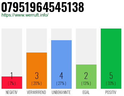 Rufnummer 07951964545138 Telefonnummer 07951964545138