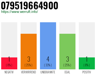 Rufnummer 079519664900 Telefonnummer 079519664900