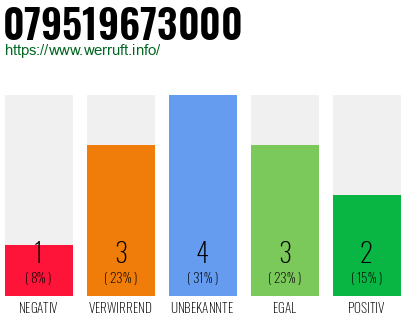 Rufnummer 079519673000 Telefonnummer 079519673000