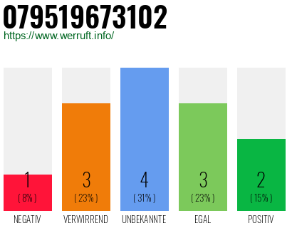 Rufnummer 079519673102 Telefonnummer 079519673102