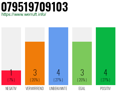 Rufnummer 079519709103 Telefonnummer 079519709103