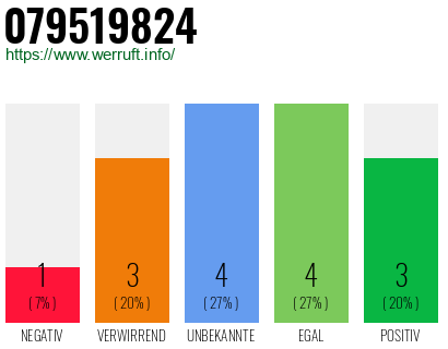 Rufnummer 079519824 Telefonnummer 079519824
