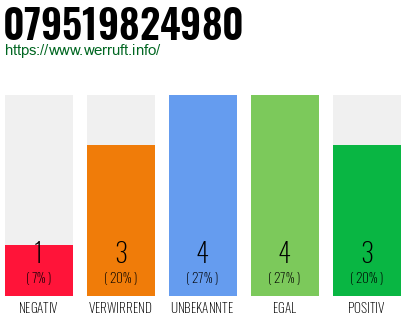 Rufnummer 079519824980 Telefonnummer 079519824980