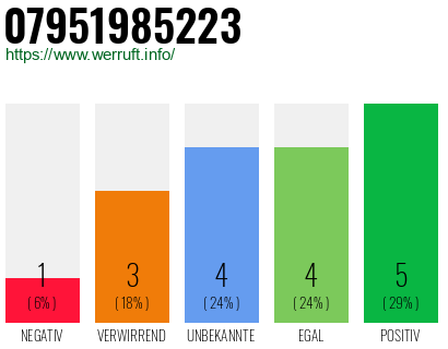 Rufnummer 07951985223 Telefonnummer 07951985223