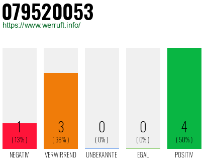 Rufnummer 079520053 Telefonnummer 079520053