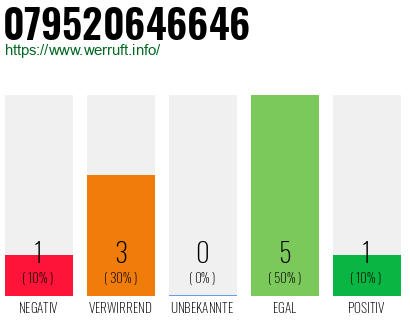 Rufnummer 079520646646 Telefonnummer 079520646646