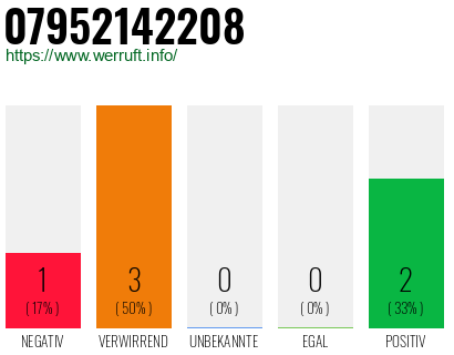 Rufnummer 07952142208 Telefonnummer 07952142208