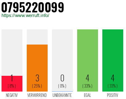Rufnummer 0795220099 Telefonnummer 0795220099