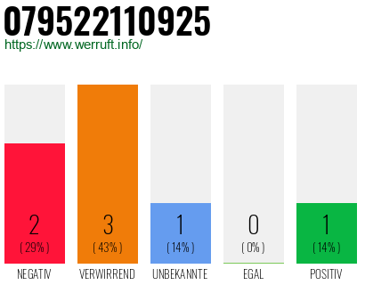 Rufnummer 079522110925 Telefonnummer 079522110925