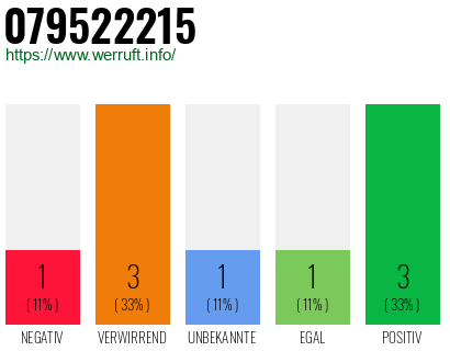 Rufnummer 079522215 Telefonnummer 079522215