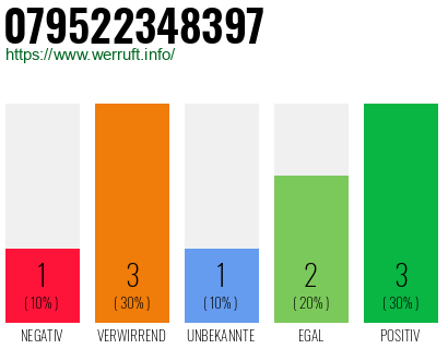 Rufnummer 079522348397 Telefonnummer 079522348397