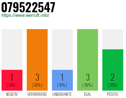Rufnummer 079522547 Telefonnummer 079522547