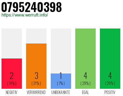 Rufnummer 0795240398 Telefonnummer 0795240398