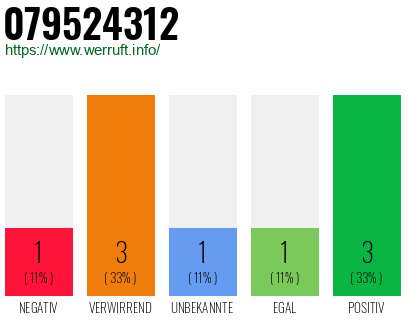 Rufnummer 079524312 Telefonnummer 079524312