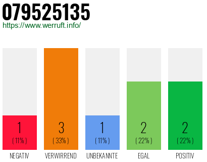 Rufnummer 079525135 Telefonnummer 079525135