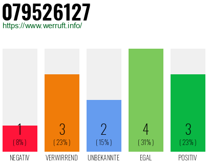 Rufnummer 079526127 Telefonnummer 079526127