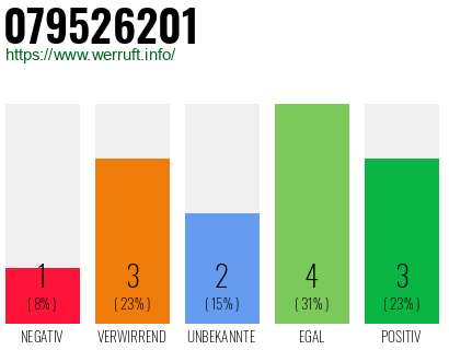 Rufnummer 079526201 Telefonnummer 079526201