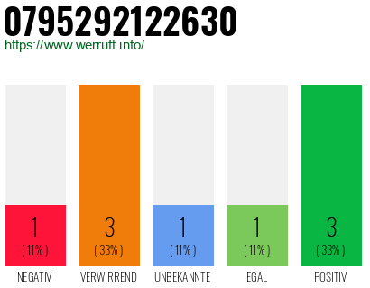 Rufnummer 0795292122630 Telefonnummer 0795292122630
