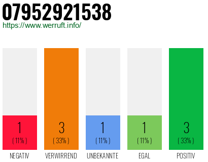 Rufnummer 07952921538 Telefonnummer 07952921538