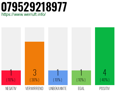 Rufnummer 079529218977 Telefonnummer 079529218977