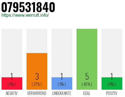 Rufnummer 079531840 Telefonnummer 079531840