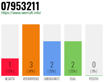 Rufnummer 07953211 Telefonnummer 07953211
