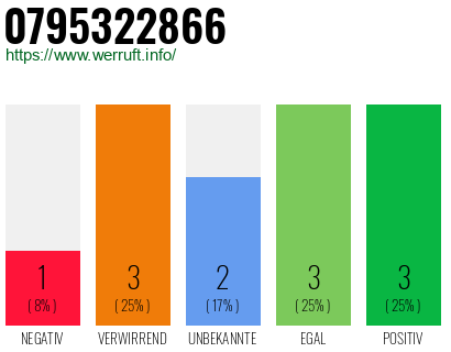 Rufnummer 0795322866 Telefonnummer 0795322866