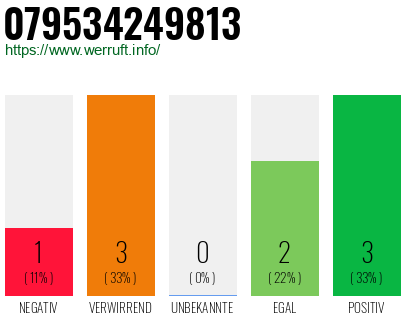 Rufnummer 079534249813 Telefonnummer 079534249813