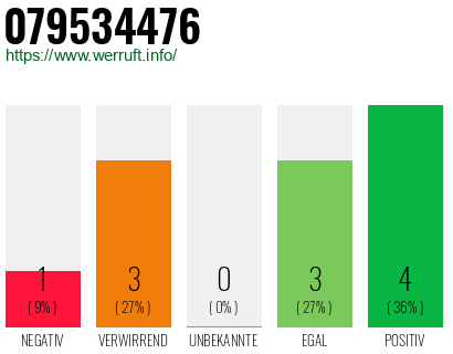 Rufnummer 079534476 Telefonnummer 079534476