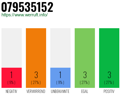 Rufnummer 079535152 Telefonnummer 079535152