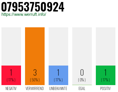 Rufnummer 07953750924 Telefonnummer 07953750924