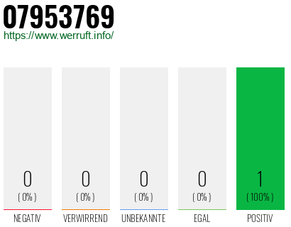 Rufnummer 07953769 Telefonnummer 07953769