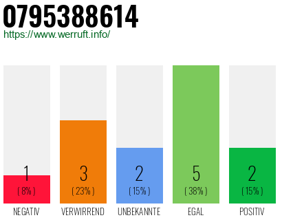 Rufnummer 0795388614 Telefonnummer 0795388614