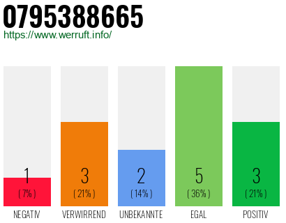 Rufnummer 0795388665 Telefonnummer 0795388665