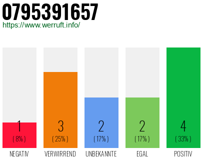 Rufnummer 0795391657 Telefonnummer 0795391657