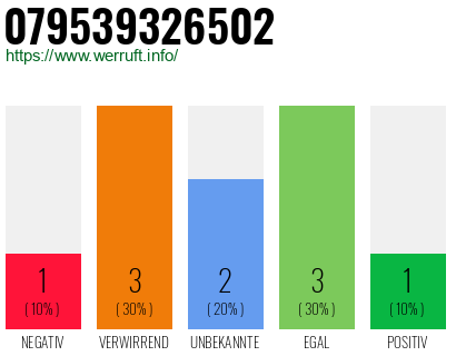Rufnummer 079539326502 Telefonnummer 079539326502