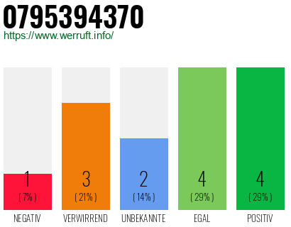 Rufnummer 0795394370 Telefonnummer 0795394370