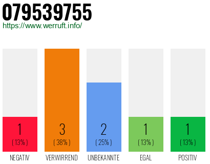 Rufnummer 079539755 Telefonnummer 079539755
