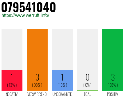 Rufnummer 079541040 Telefonnummer 079541040