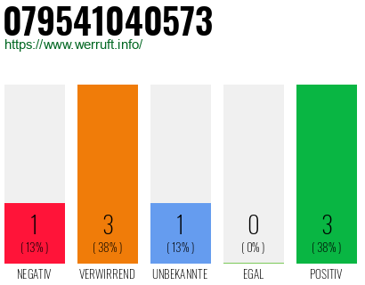 Rufnummer 079541040573 Telefonnummer 079541040573